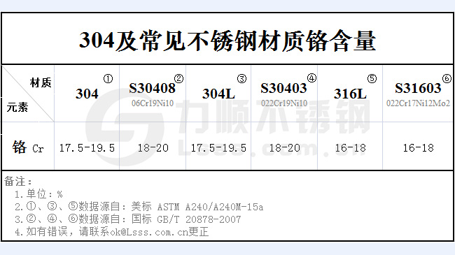 不銹鋼304鉻含量是多少？