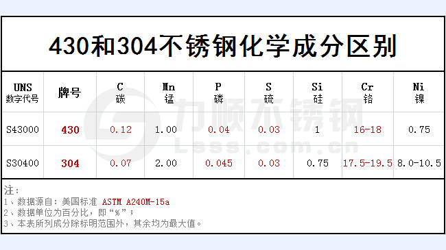 430和304不銹鋼哪個(gè)好？