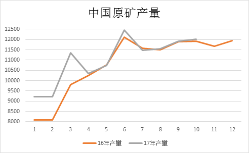 2017年中國原礦產(chǎn)量