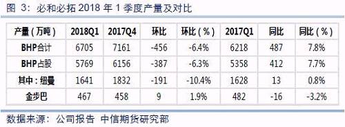 必和必拓2018年1季度產(chǎn)量