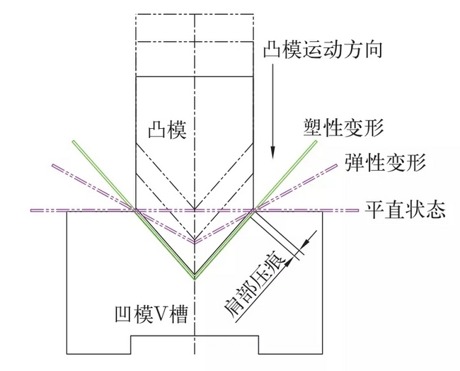 鈑金折彎過程