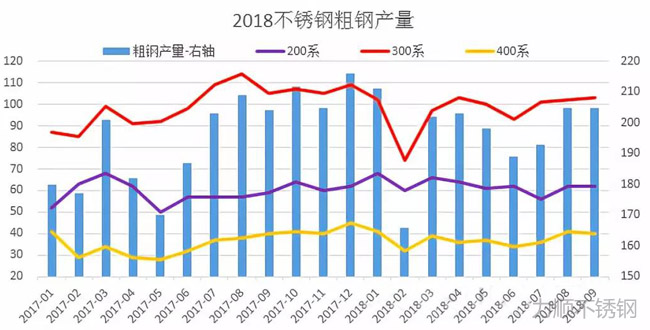 2018年我國(guó)不銹鋼粗鋼產(chǎn)量