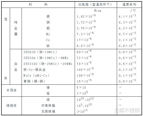 各種材料的電比電阻