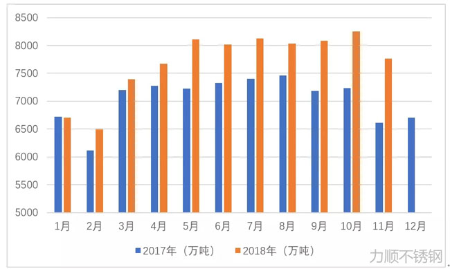 2017年2018年粗鋼月度產(chǎn)量對(duì)比圖