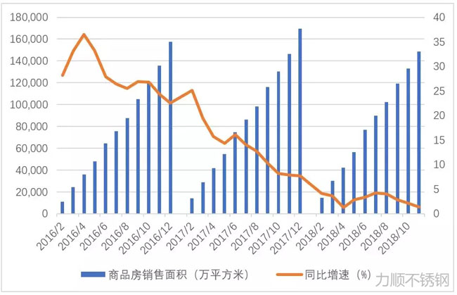 商品房累計(jì)銷(xiāo)售面積