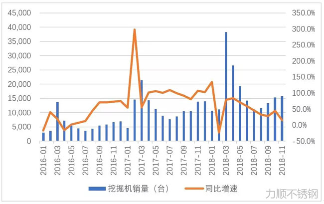 挖掘機(jī)銷(xiāo)量同比增速