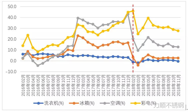 洗衣機(jī)、冰箱、空調(diào)、彩電產(chǎn)量同比增幅變化