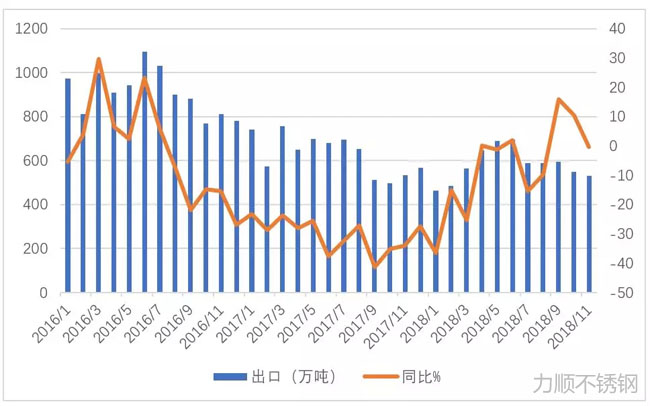 我國(guó)鋼材出口和月份同比變化