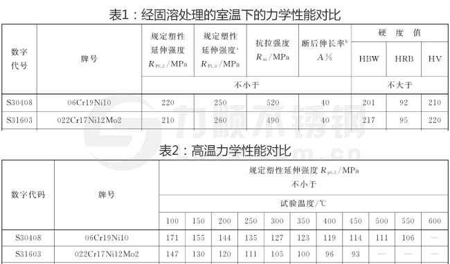 304和316L不銹鋼力學性能對照表