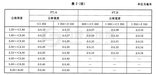 寬鋼帶、卷切鋼板、縱剪寬鋼帶及卷切鋼帶厚度允許偏差