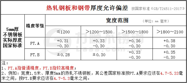 5mm的不銹鋼板厚度公差國家標準