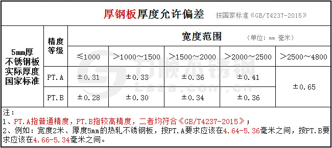 熱軋厚鋼板5mm的厚度公差國家標準