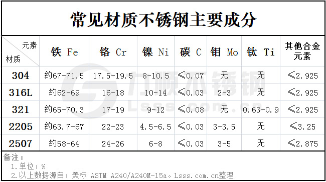 不銹鋼主要成分元素對(duì)照表