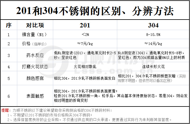 不銹鋼201和304的區(qū)別對照表