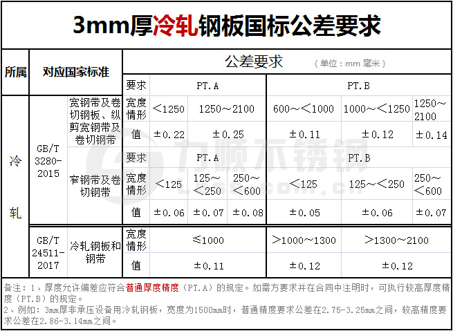 厚度3mm冷軋鋼板國標(biāo)公差要求