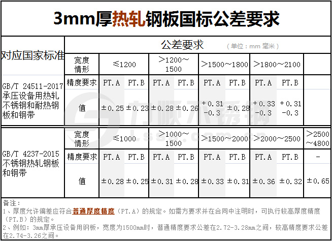 3mm厚度熱軋鋼板國標(biāo)公差要求