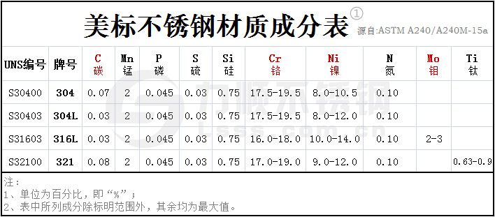 ASTM美標(biāo)不銹鋼材質(zhì)成分表