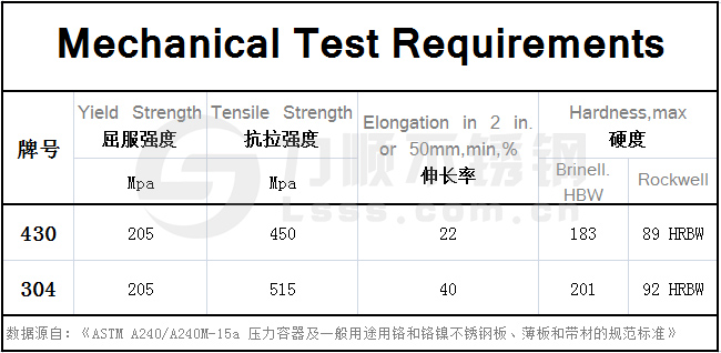 430不銹鋼和304的區(qū)別，在力學(xué)性能方面