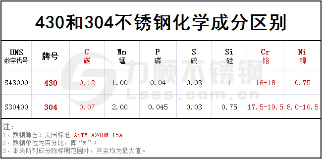 不銹鋼430和304化學(xué)成分對照表