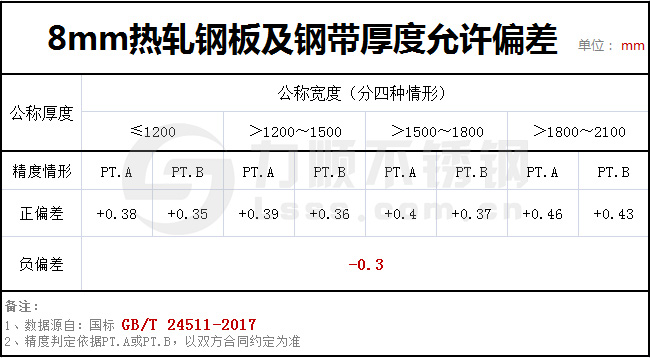 8個厚鋼板實(shí)際有多厚？GBT24511-2017國家標(biāo)準(zhǔn)