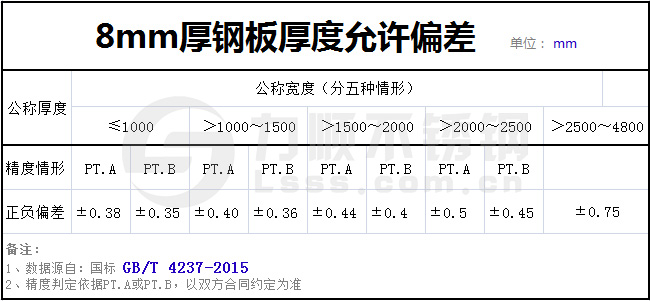 8個厚熱軋板實(shí)際厚度標(biāo)準(zhǔn)