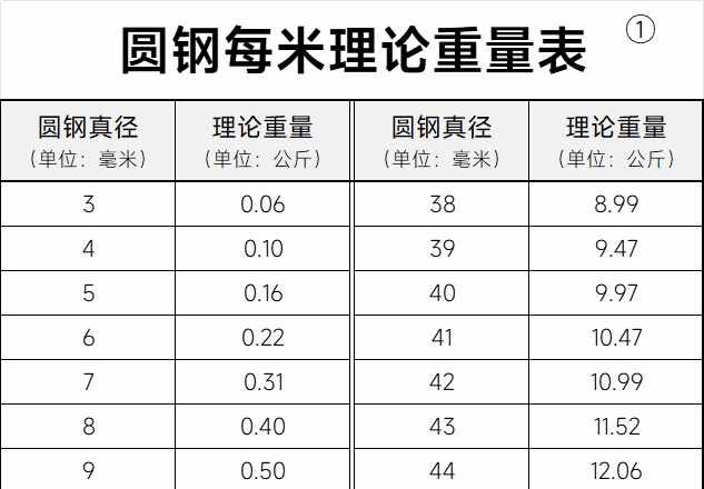 圓鋼每米理論重量表