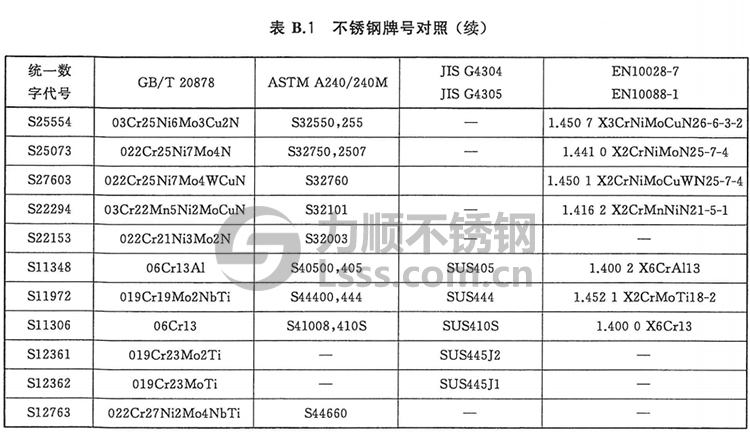 GB/T713.7牌號(hào)對(duì)照表